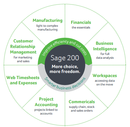 Sage 200 Implementation, IT Support & Consulting