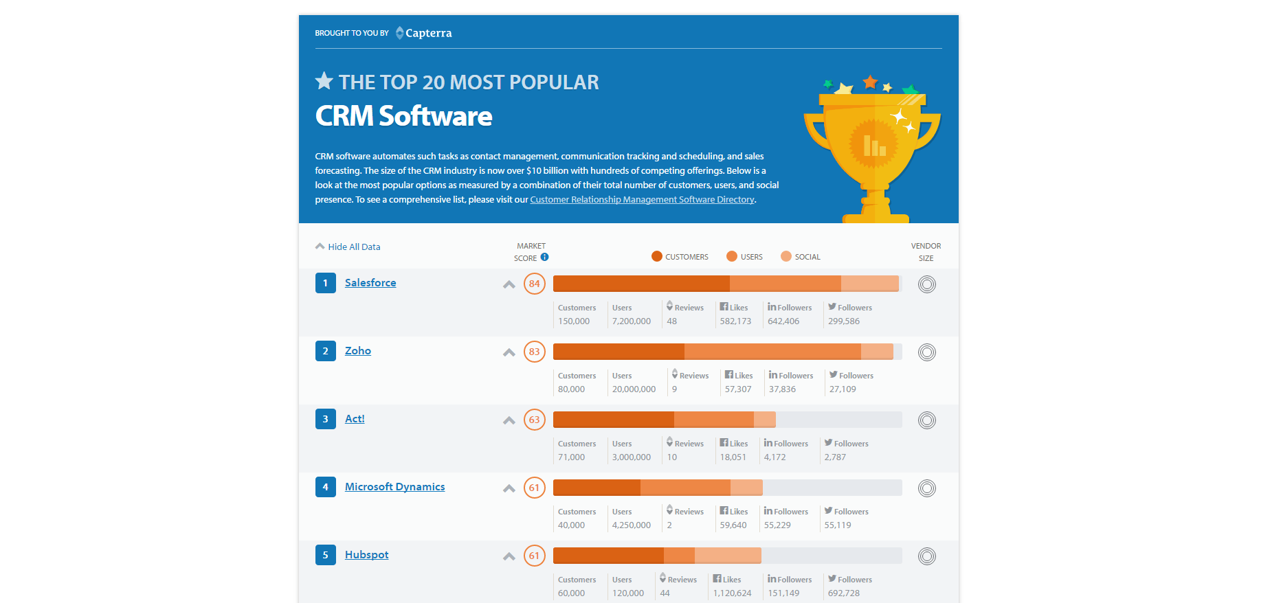 Capterra Act! CRM top 20