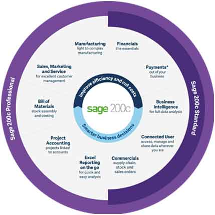 Sage 200 Standard vs Professional - Quali sono le differenze?