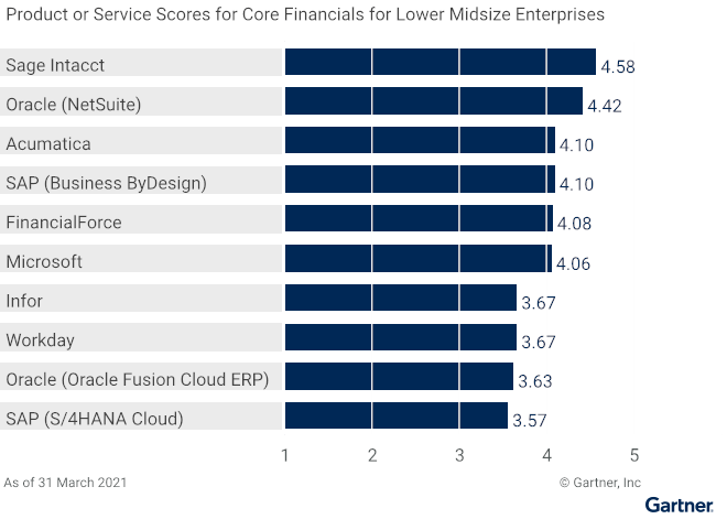 Sage50 Cloud VS Sage Business Cloud - Which one is right for your