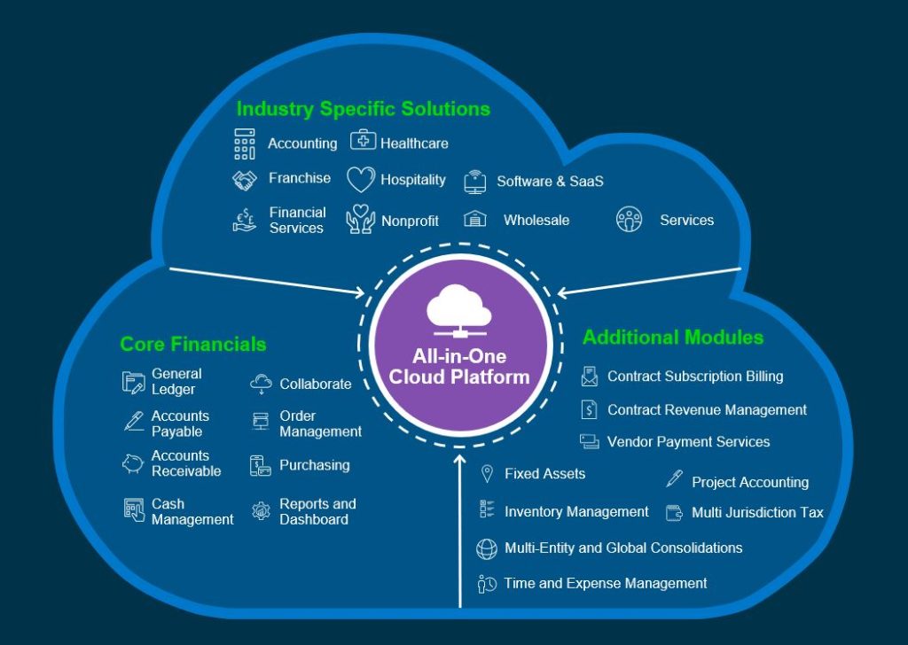 What is Sage Intacct - illustrative summary